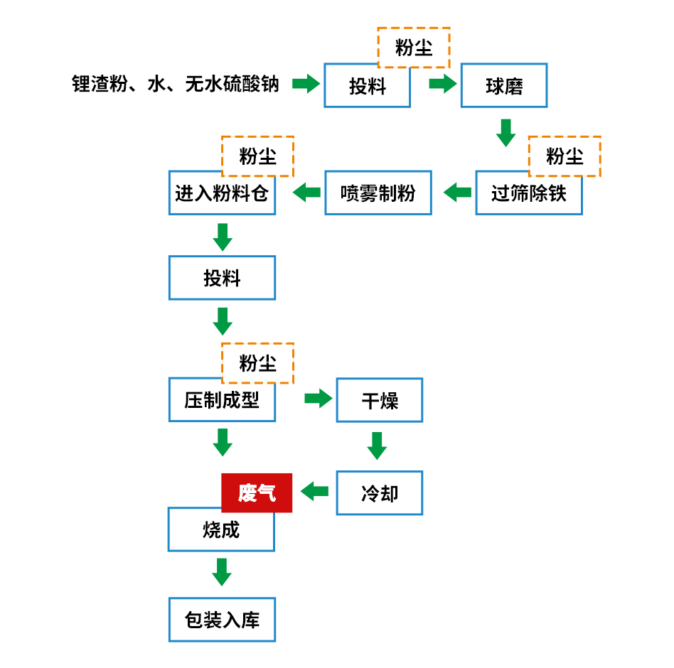 煅燒鋰渣廢氣異味大，科學除臭就找潔匠凈化