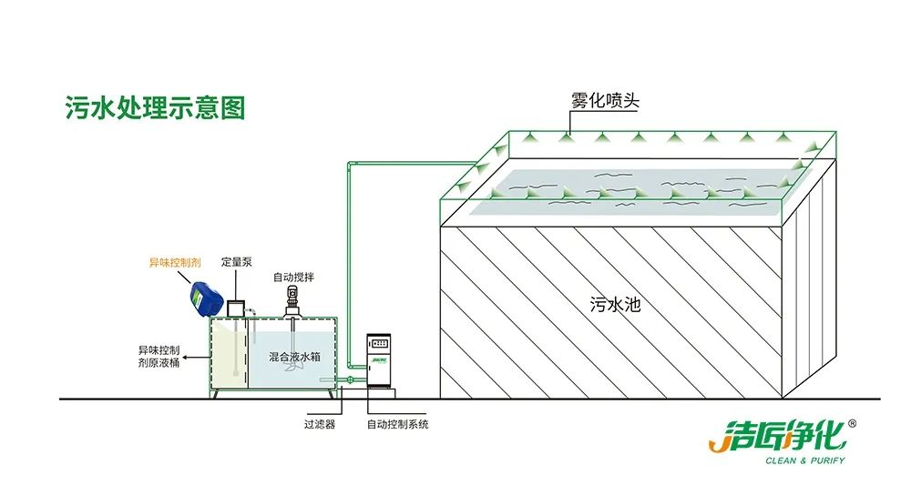 夏天垃圾廢氣惡臭沖天，潔匠凈化·的凈垃圾除臭劑緩解壓力！