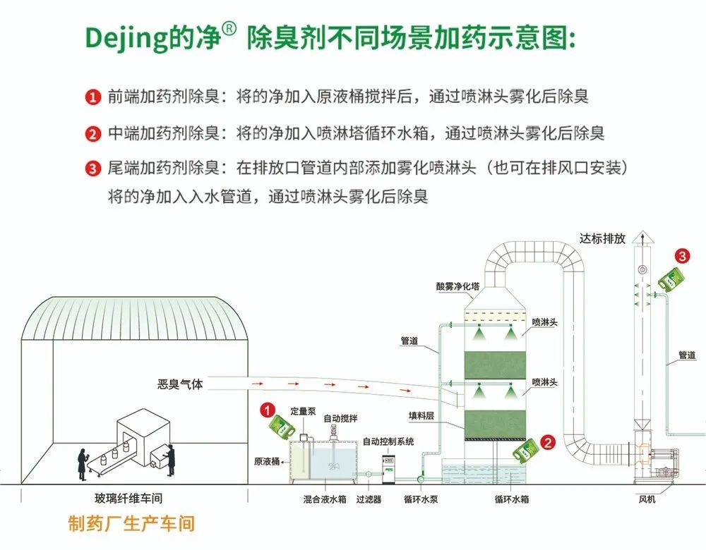 制藥廠廢氣、污水除臭難題，就讓潔匠凈化·的凈除臭劑來處理！.jpg