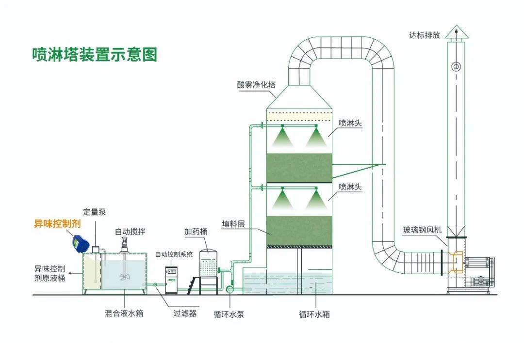 化纖廠廢氣異味成問題，Dejing的凈除臭劑優(yōu)勢明顯.jpg