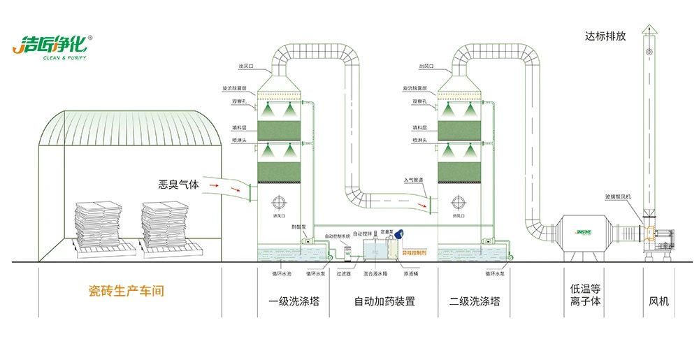 陶瓷廠廢氣惡臭讓人苦不堪言，Dejing的凈?除臭劑幫助企業(yè)達(dá)標(biāo)排放！.jpg
