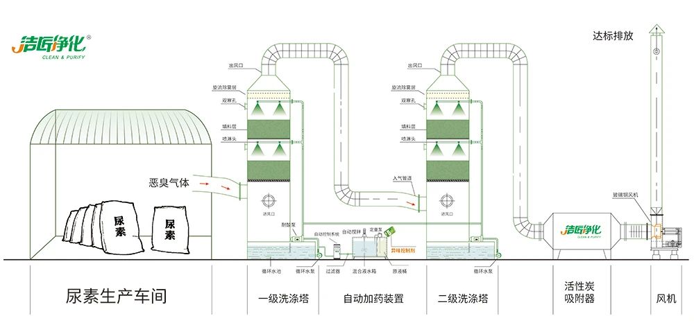 尿素車間臭不可耐，Dejing的凈除臭劑讓除臭變得更簡單！.jpg