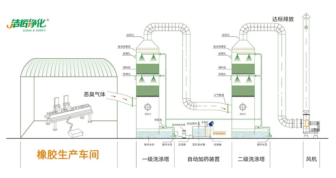 輪胎、膠帶等橡膠工業(yè)刺鼻異味，的凈除臭劑專用配方快速解決！.jpg