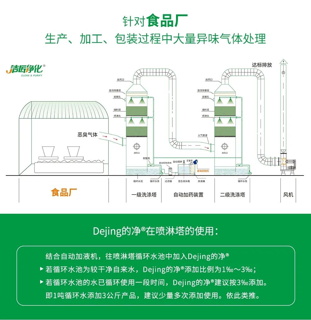 食品廠異味用Dejing的凈除臭劑，關(guān)乎飲食安全，治理需求大！.jpg