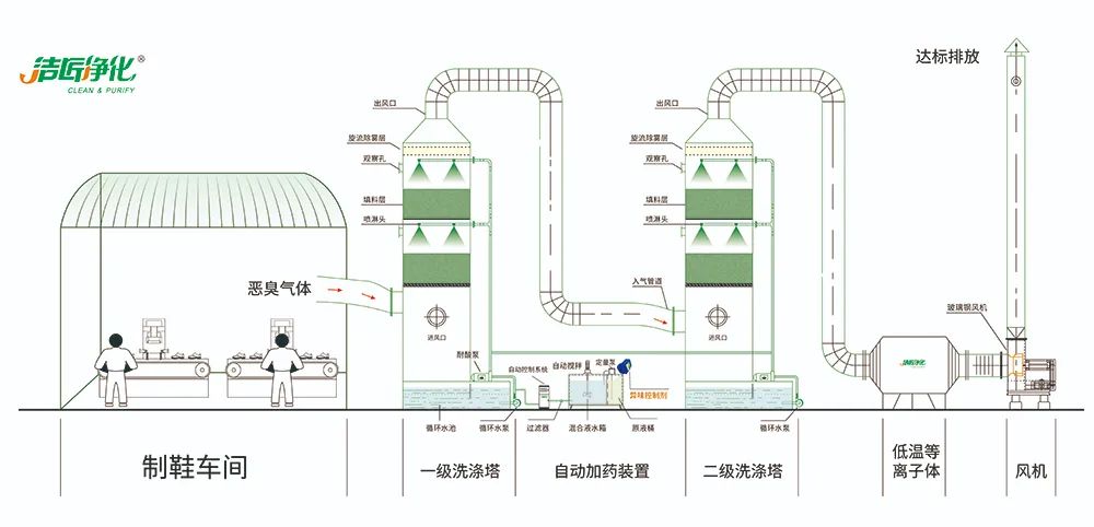 Dejing的凈??制鞋廠除臭劑，治理揮發(fā)性有機化合物(VOC)廢氣