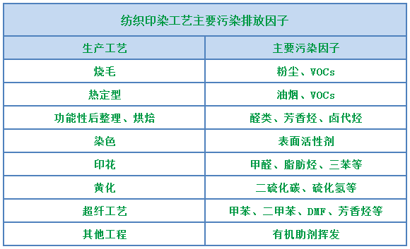 環(huán)保重壓下，紡織印染行業(yè)面臨兩難，廢氣治理刻不容緩！.png