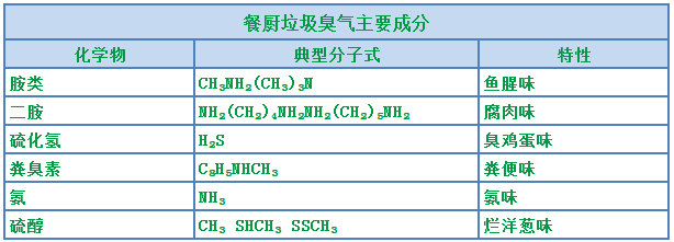 “舌尖上的浪費(fèi)”背景下，超負(fù)荷“餐廚垃圾”除臭怎樣做？.png