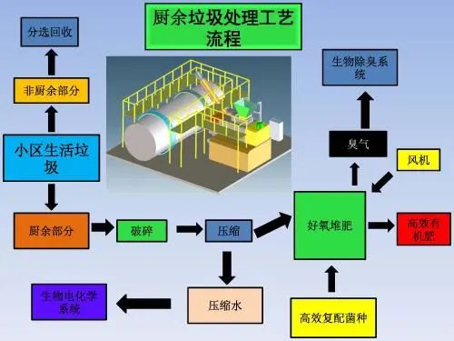 垃圾分類新時(shí)尚，垃圾焚燒和濕垃圾處理需求凸顯.jpg